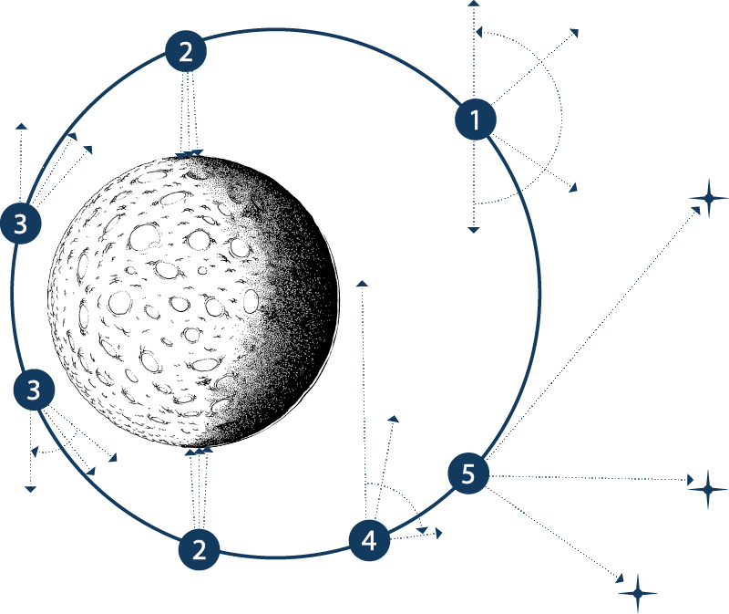 2018_10_pointages_fig7 Figure 7. Illustration des différents modes d'observation ou pointages de PHEBUS. Crédits: équipe PHEBUS/LATMOS, L. Meghraoui