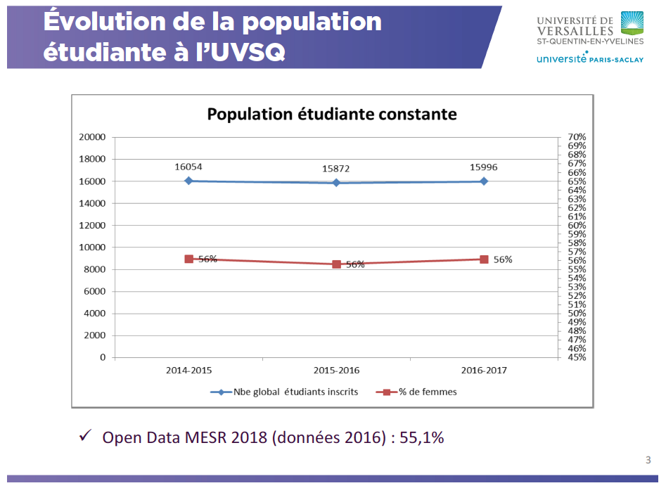 Évolution de la population étudiante à l’UVSQ depuis 2014