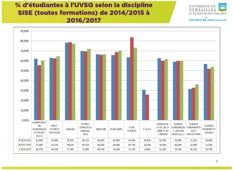 % d'étudiantes à l'UVSQ selon la discipline SISE (toutes formations) de 2014/2015 à 2016/2017