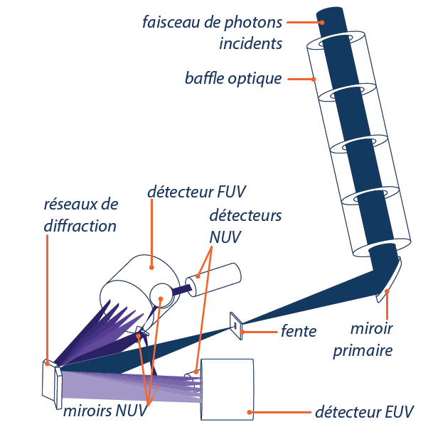 Figure 5. Schéma optique de PHEBUS.Crédits: équipe PHEBUS/LATMOS, L. Meghraoui.