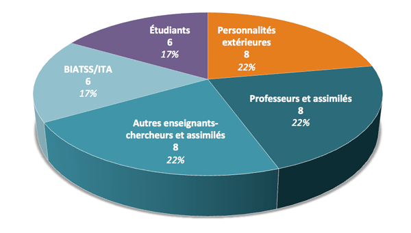 Le conseil d'administration