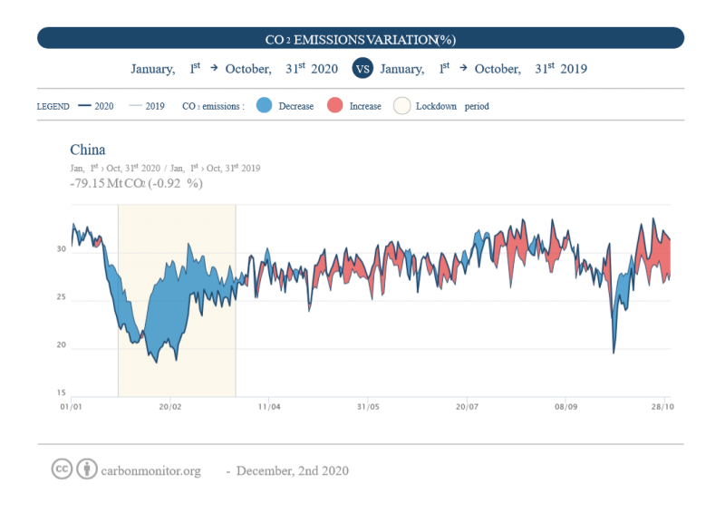 Carbon Monitor China CNRS