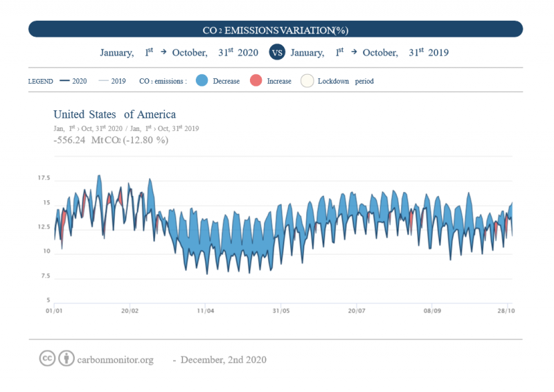 Carbon Monitor USA CNRS