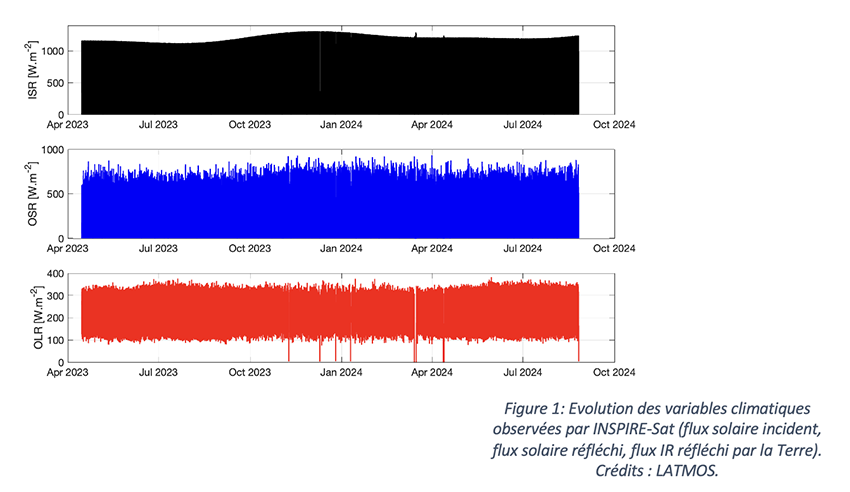 Evolution variables climatiques Inspire SAT 7 LATMOS