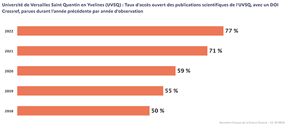 Graphique BSO UVSQ 2022