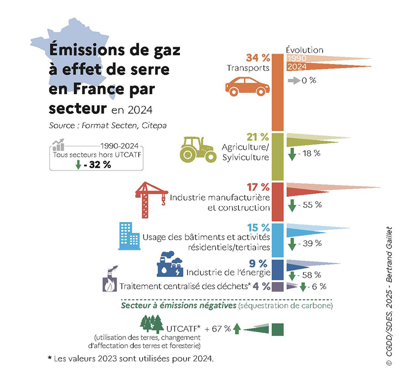 Graphique Revue 15 environnement