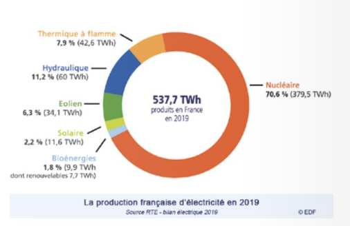 Production française électricité 2019 RTE EDF
