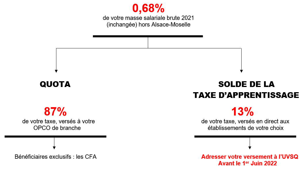 Schéma décrivant la manière de calculer le solde de la taxe d'apprentissage (13% de 0,68% de la masse salariale de l'année précédente)